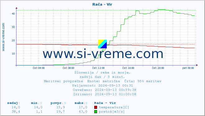 POVPREČJE :: Rača - Vir :: temperatura | pretok | višina :: zadnji dan / 5 minut.