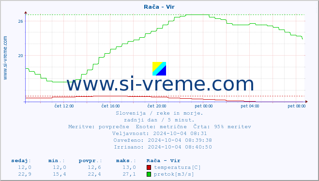 POVPREČJE :: Rača - Vir :: temperatura | pretok | višina :: zadnji dan / 5 minut.