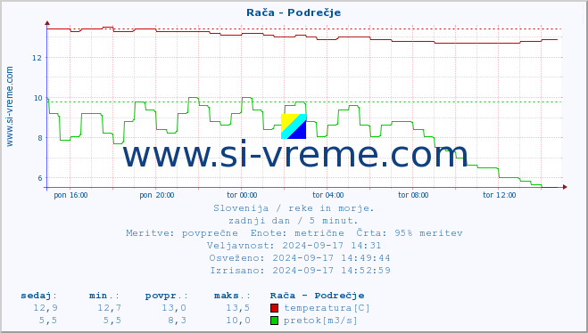 POVPREČJE :: Rača - Podrečje :: temperatura | pretok | višina :: zadnji dan / 5 minut.