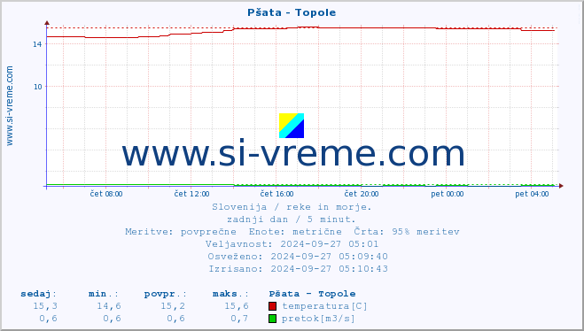 POVPREČJE :: Pšata - Topole :: temperatura | pretok | višina :: zadnji dan / 5 minut.