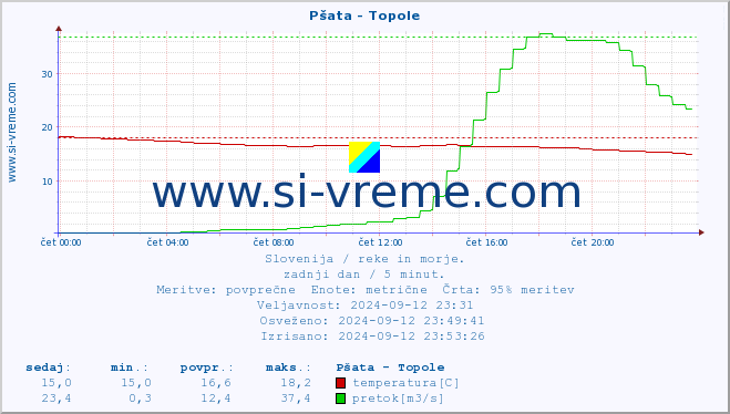 POVPREČJE :: Pšata - Topole :: temperatura | pretok | višina :: zadnji dan / 5 minut.