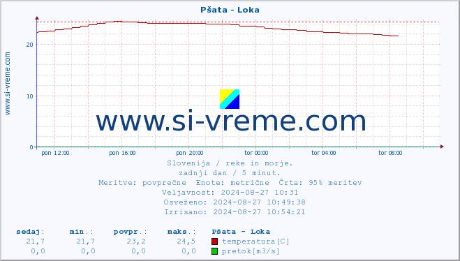 POVPREČJE :: Pšata - Loka :: temperatura | pretok | višina :: zadnji dan / 5 minut.