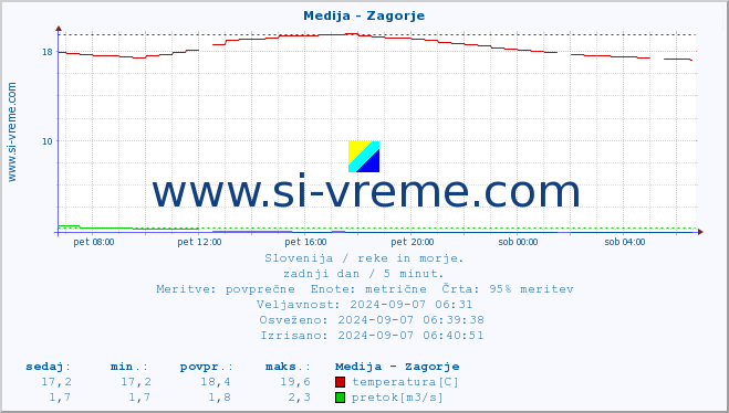 POVPREČJE :: Medija - Zagorje :: temperatura | pretok | višina :: zadnji dan / 5 minut.