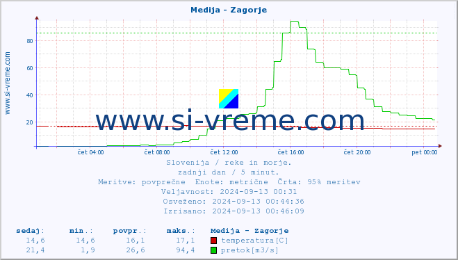 POVPREČJE :: Medija - Zagorje :: temperatura | pretok | višina :: zadnji dan / 5 minut.