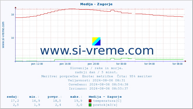 POVPREČJE :: Medija - Zagorje :: temperatura | pretok | višina :: zadnji dan / 5 minut.