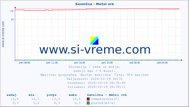 POVPREČJE :: Sevnična - Metni vrh :: temperatura | pretok | višina :: zadnji dan / 5 minut.