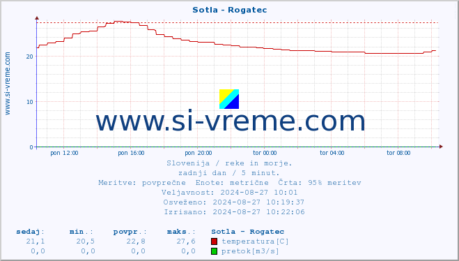 POVPREČJE :: Sotla - Rogatec :: temperatura | pretok | višina :: zadnji dan / 5 minut.