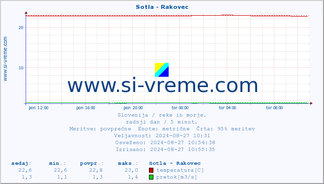 POVPREČJE :: Sotla - Rakovec :: temperatura | pretok | višina :: zadnji dan / 5 minut.