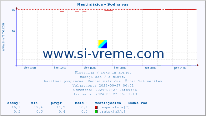 POVPREČJE :: Mestinjščica - Sodna vas :: temperatura | pretok | višina :: zadnji dan / 5 minut.