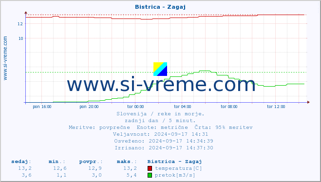 POVPREČJE :: Bistrica - Zagaj :: temperatura | pretok | višina :: zadnji dan / 5 minut.