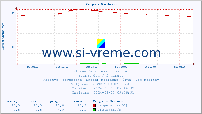 POVPREČJE :: Kolpa - Sodevci :: temperatura | pretok | višina :: zadnji dan / 5 minut.