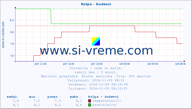 POVPREČJE :: Kolpa - Sodevci :: temperatura | pretok | višina :: zadnji dan / 5 minut.