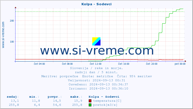 POVPREČJE :: Kolpa - Sodevci :: temperatura | pretok | višina :: zadnji dan / 5 minut.