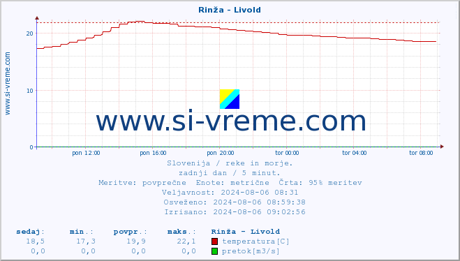 POVPREČJE :: Rinža - Livold :: temperatura | pretok | višina :: zadnji dan / 5 minut.