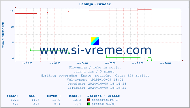 POVPREČJE :: Lahinja - Gradac :: temperatura | pretok | višina :: zadnji dan / 5 minut.