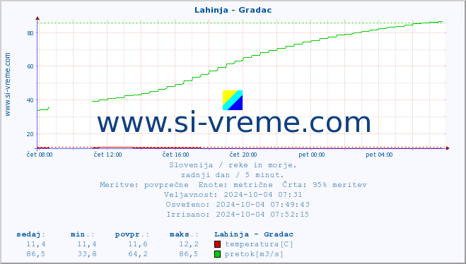 POVPREČJE :: Lahinja - Gradac :: temperatura | pretok | višina :: zadnji dan / 5 minut.