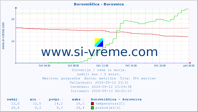 POVPREČJE :: Borovniščica - Borovnica :: temperatura | pretok | višina :: zadnji dan / 5 minut.