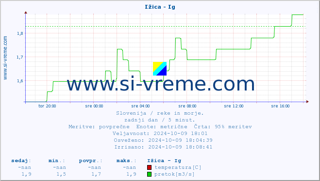 POVPREČJE :: Ižica - Ig :: temperatura | pretok | višina :: zadnji dan / 5 minut.