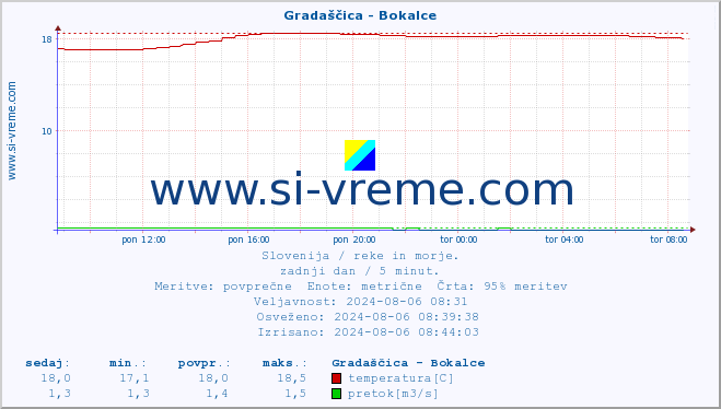 POVPREČJE :: Gradaščica - Bokalce :: temperatura | pretok | višina :: zadnji dan / 5 minut.