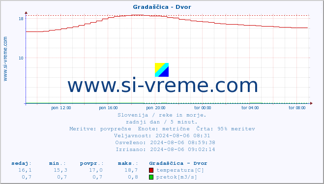 POVPREČJE :: Gradaščica - Dvor :: temperatura | pretok | višina :: zadnji dan / 5 minut.