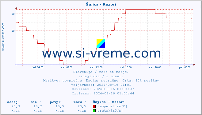 POVPREČJE :: Šujica - Razori :: temperatura | pretok | višina :: zadnji dan / 5 minut.