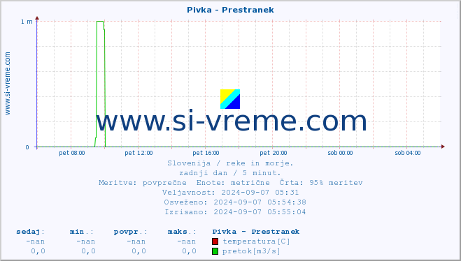 POVPREČJE :: Pivka - Prestranek :: temperatura | pretok | višina :: zadnji dan / 5 minut.