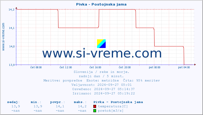 POVPREČJE :: Pivka - Postojnska jama :: temperatura | pretok | višina :: zadnji dan / 5 minut.