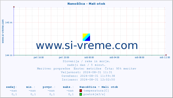 POVPREČJE :: Nanoščica - Mali otok :: temperatura | pretok | višina :: zadnji dan / 5 minut.