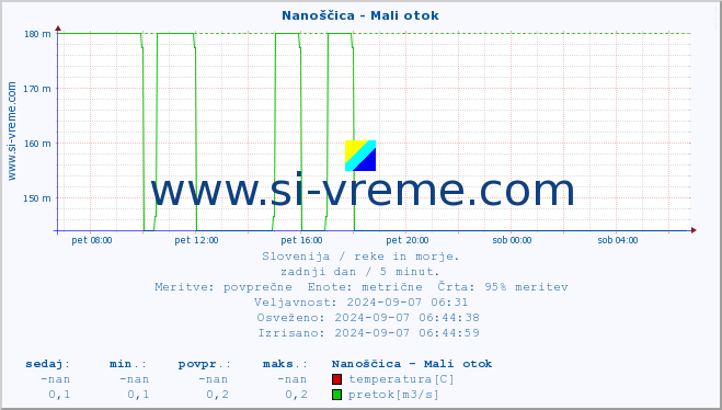 POVPREČJE :: Nanoščica - Mali otok :: temperatura | pretok | višina :: zadnji dan / 5 minut.