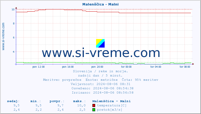 POVPREČJE :: Malenščica - Malni :: temperatura | pretok | višina :: zadnji dan / 5 minut.