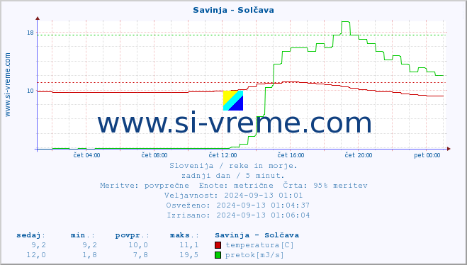 POVPREČJE :: Savinja - Solčava :: temperatura | pretok | višina :: zadnji dan / 5 minut.