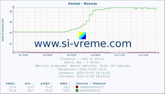 POVPREČJE :: Savinja - Nazarje :: temperatura | pretok | višina :: zadnji dan / 5 minut.