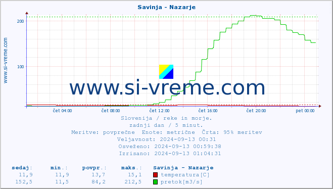 POVPREČJE :: Savinja - Nazarje :: temperatura | pretok | višina :: zadnji dan / 5 minut.