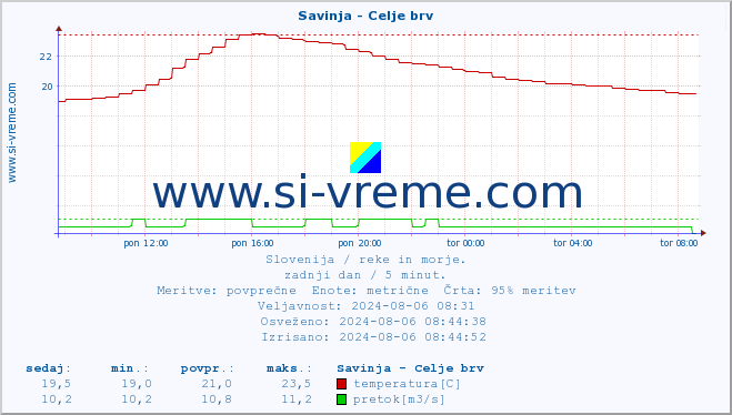 POVPREČJE :: Savinja - Celje brv :: temperatura | pretok | višina :: zadnji dan / 5 minut.