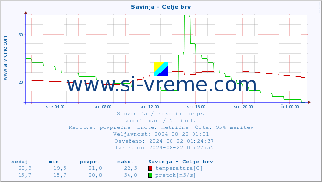 POVPREČJE :: Savinja - Celje brv :: temperatura | pretok | višina :: zadnji dan / 5 minut.