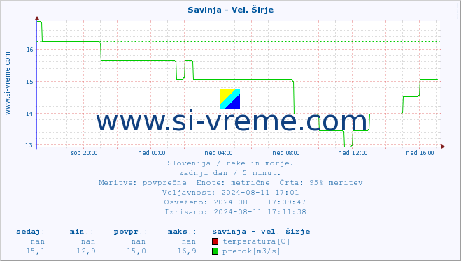 POVPREČJE :: Savinja - Vel. Širje :: temperatura | pretok | višina :: zadnji dan / 5 minut.