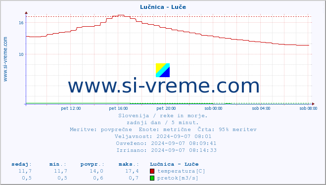 POVPREČJE :: Lučnica - Luče :: temperatura | pretok | višina :: zadnji dan / 5 minut.