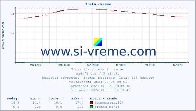 POVPREČJE :: Dreta - Kraše :: temperatura | pretok | višina :: zadnji dan / 5 minut.