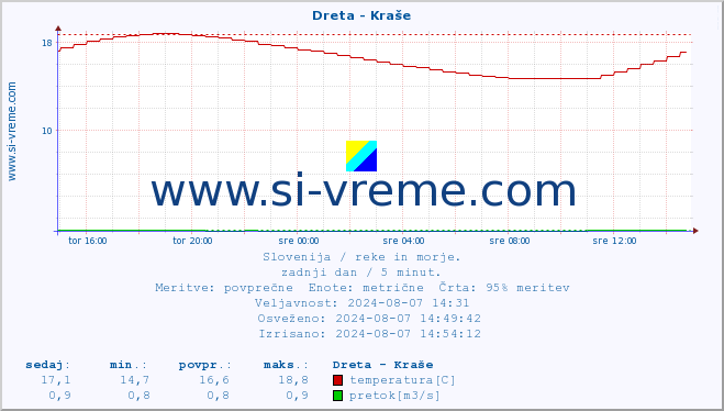 POVPREČJE :: Dreta - Kraše :: temperatura | pretok | višina :: zadnji dan / 5 minut.