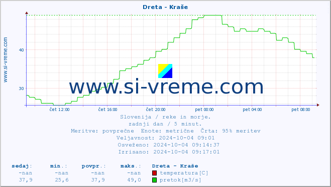 POVPREČJE :: Dreta - Kraše :: temperatura | pretok | višina :: zadnji dan / 5 minut.