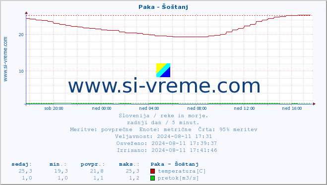 POVPREČJE :: Paka - Šoštanj :: temperatura | pretok | višina :: zadnji dan / 5 minut.