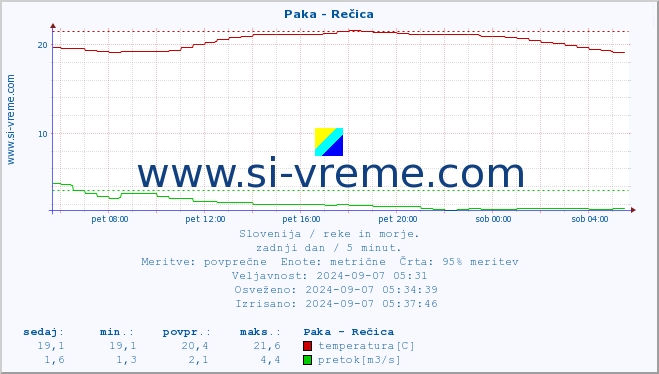 POVPREČJE :: Paka - Rečica :: temperatura | pretok | višina :: zadnji dan / 5 minut.