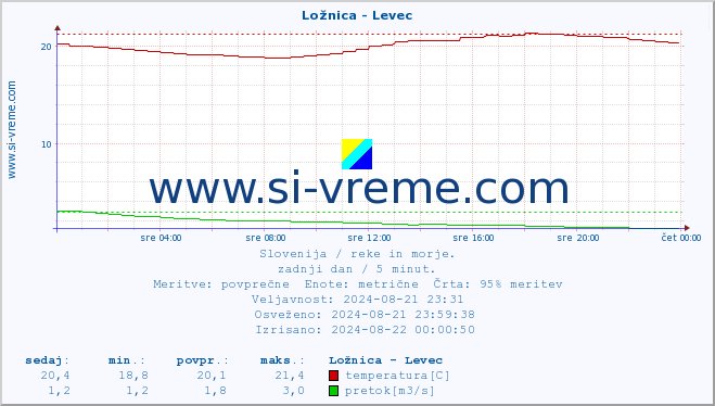 POVPREČJE :: Ložnica - Levec :: temperatura | pretok | višina :: zadnji dan / 5 minut.