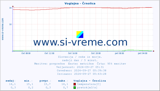 POVPREČJE :: Voglajna - Črnolica :: temperatura | pretok | višina :: zadnji dan / 5 minut.