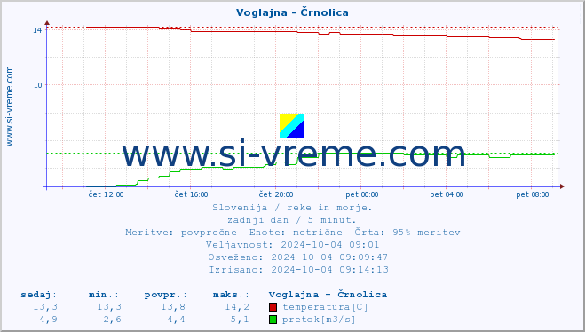 POVPREČJE :: Voglajna - Črnolica :: temperatura | pretok | višina :: zadnji dan / 5 minut.