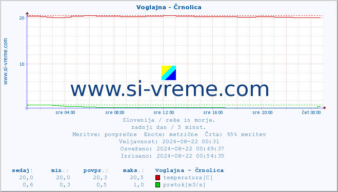 POVPREČJE :: Voglajna - Črnolica :: temperatura | pretok | višina :: zadnji dan / 5 minut.