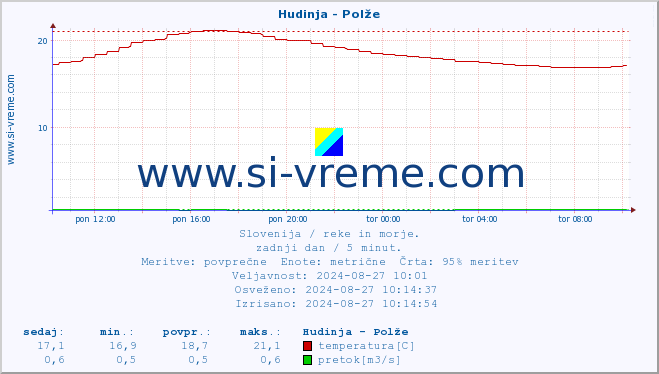 POVPREČJE :: Hudinja - Polže :: temperatura | pretok | višina :: zadnji dan / 5 minut.