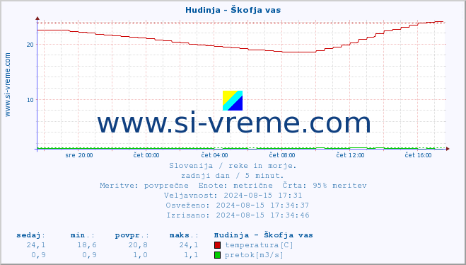 POVPREČJE :: Hudinja - Škofja vas :: temperatura | pretok | višina :: zadnji dan / 5 minut.