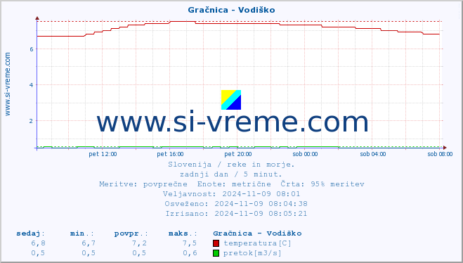 POVPREČJE :: Gračnica - Vodiško :: temperatura | pretok | višina :: zadnji dan / 5 minut.