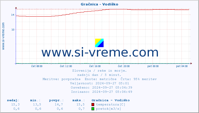 POVPREČJE :: Gračnica - Vodiško :: temperatura | pretok | višina :: zadnji dan / 5 minut.